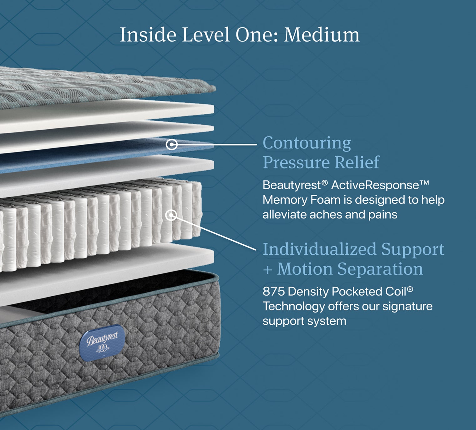 Simmons BeautyRest Dream Sleep Medium Twin Mattress – Kane's Furniture